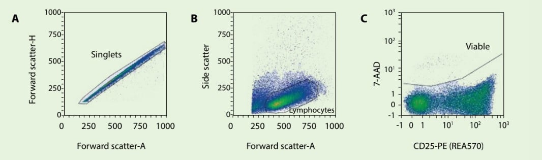Gating strategy for viable lymphocytes.